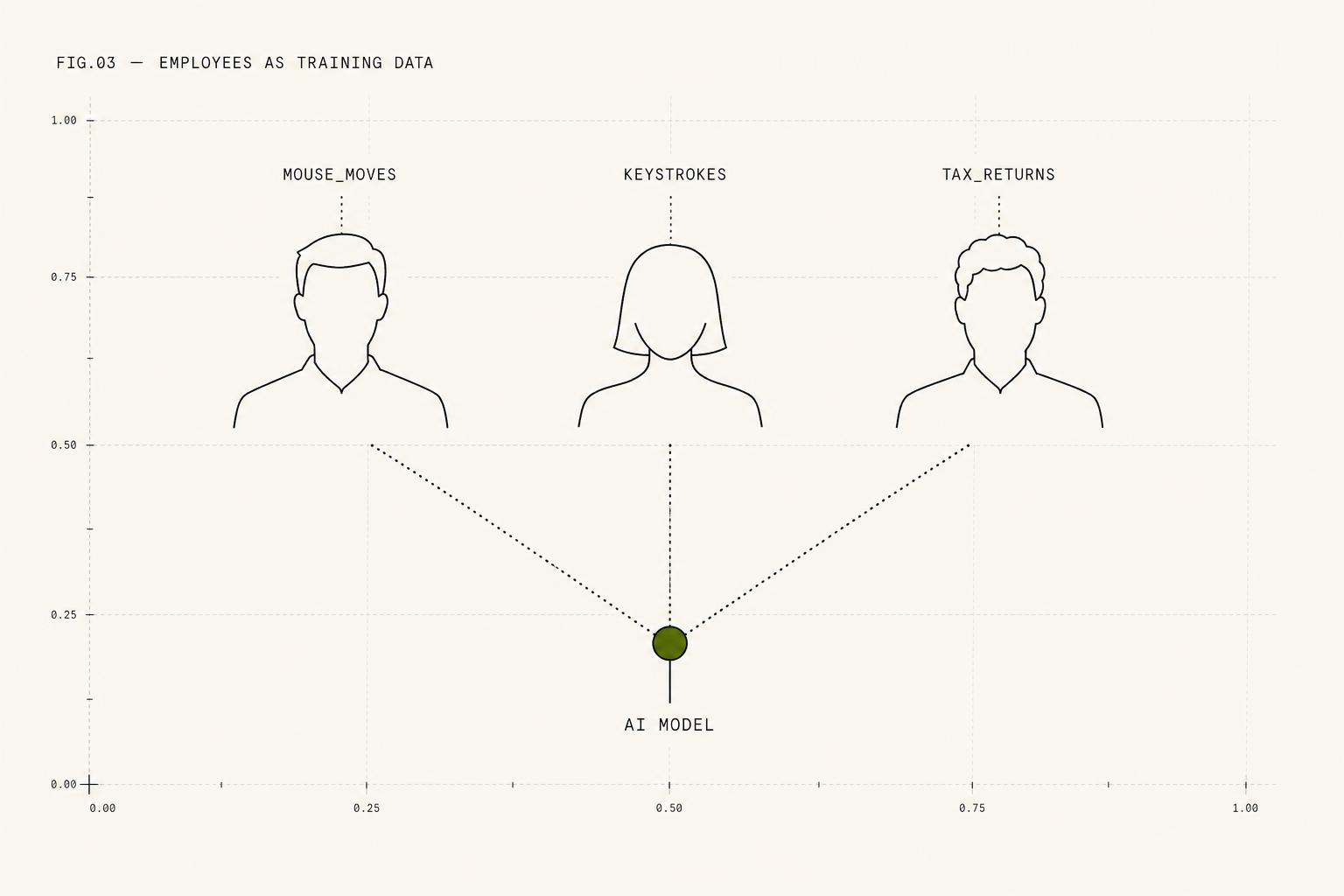 Werknemers als trainingsdata: Microsoft, Meta en xAI